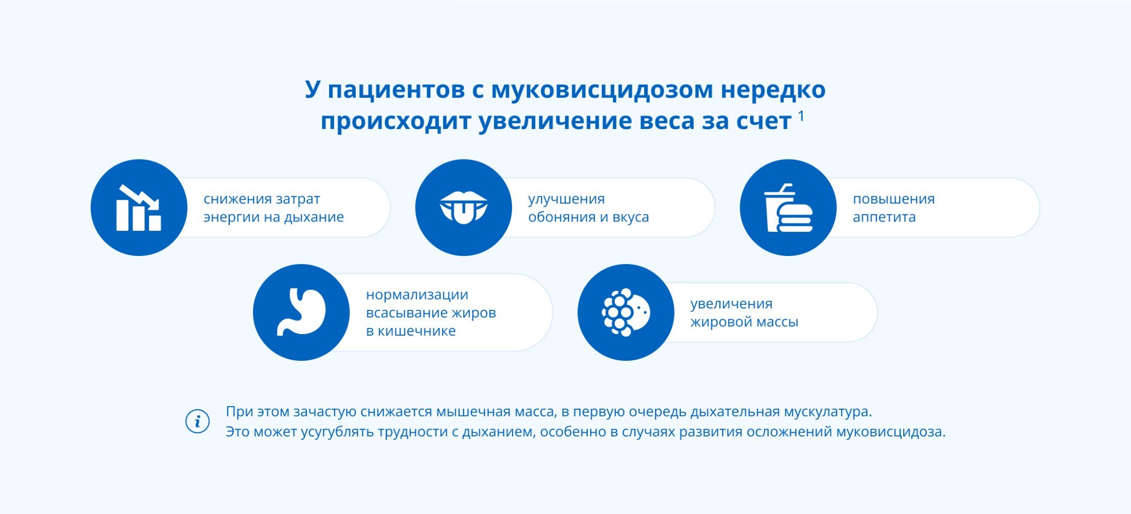 Причины увеличения веса у пациентов с муковисцидозом